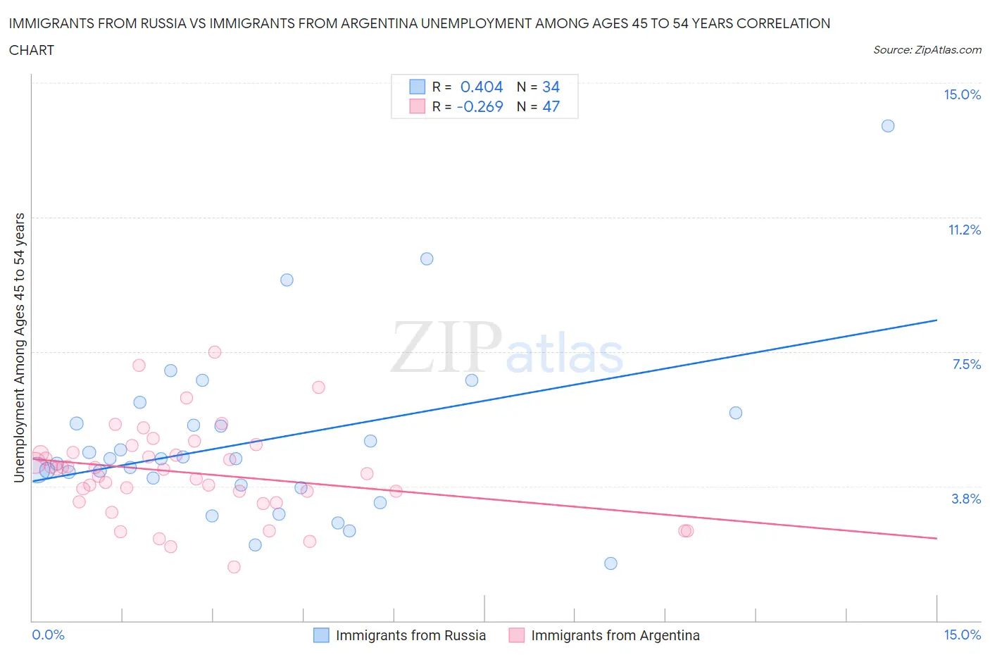 Immigrants from Russia vs Immigrants from Argentina Unemployment Among Ages 45 to 54 years