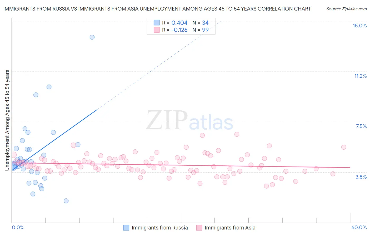 Immigrants from Russia vs Immigrants from Asia Unemployment Among Ages 45 to 54 years