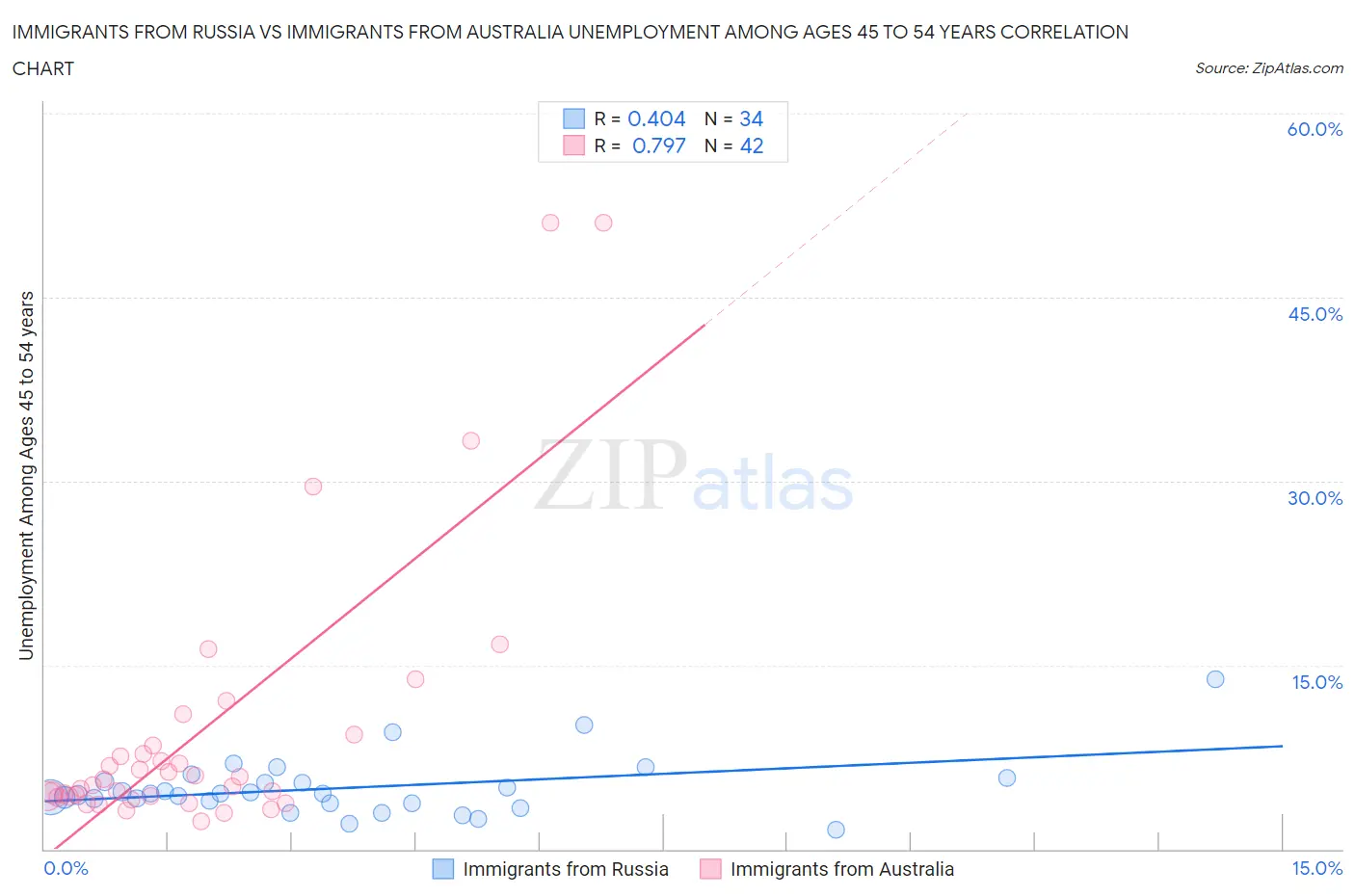 Immigrants from Russia vs Immigrants from Australia Unemployment Among Ages 45 to 54 years