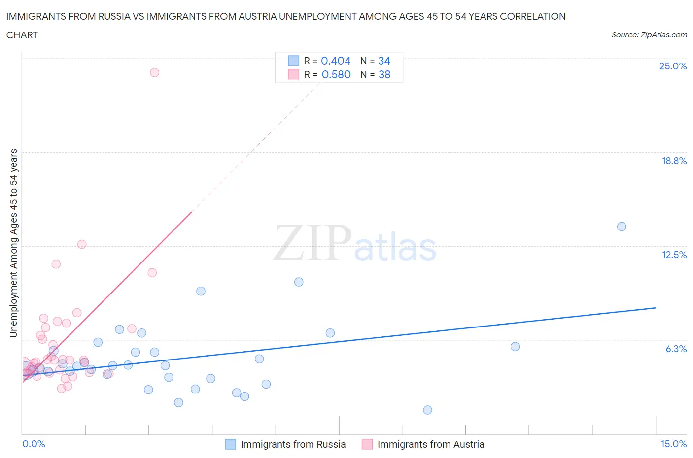 Immigrants from Russia vs Immigrants from Austria Unemployment Among Ages 45 to 54 years