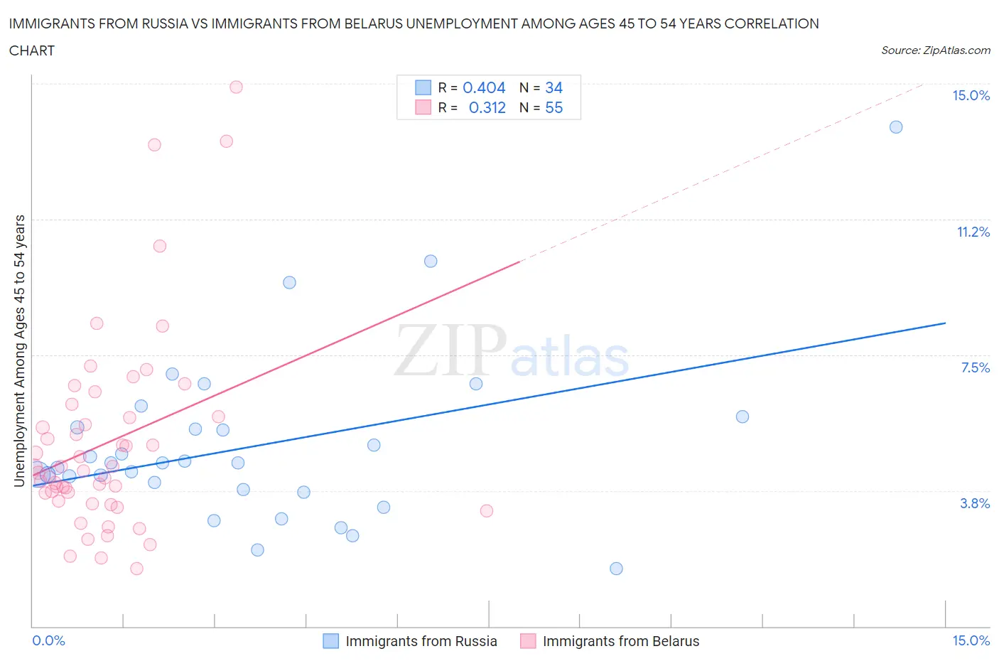 Immigrants from Russia vs Immigrants from Belarus Unemployment Among Ages 45 to 54 years