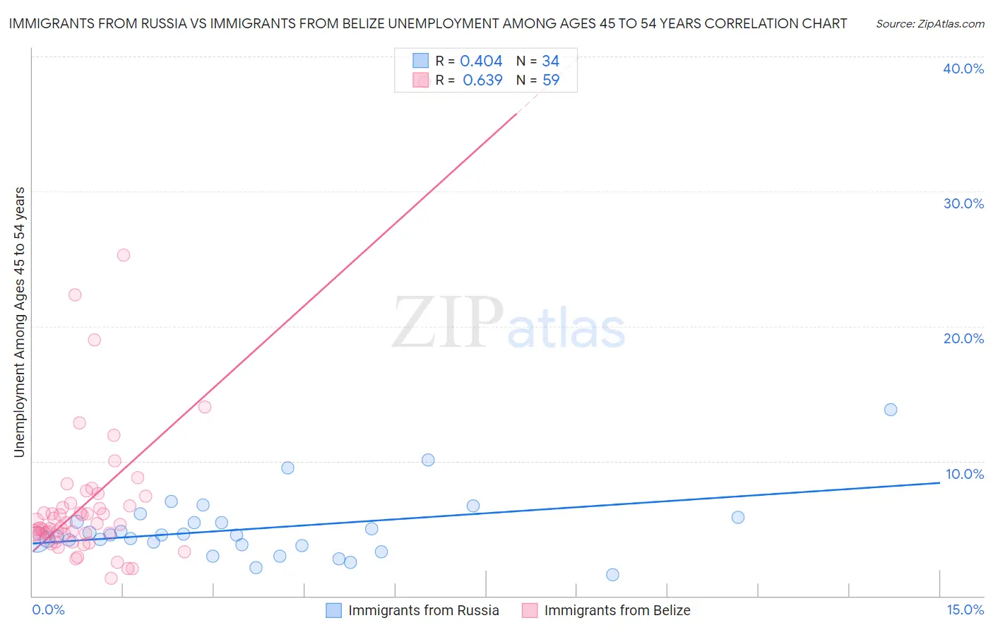 Immigrants from Russia vs Immigrants from Belize Unemployment Among Ages 45 to 54 years