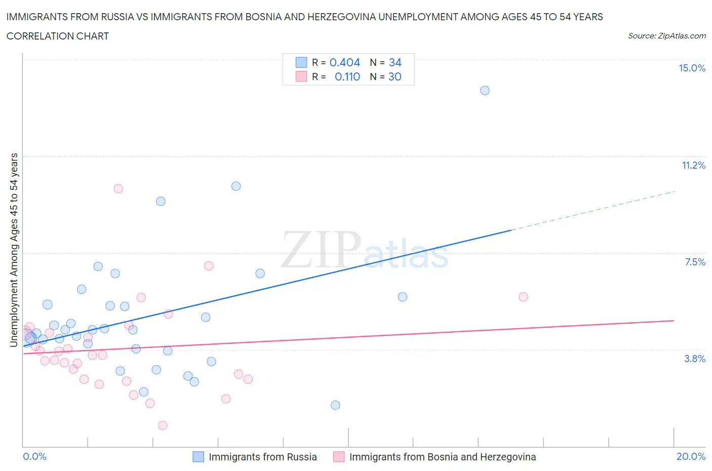 Immigrants from Russia vs Immigrants from Bosnia and Herzegovina Unemployment Among Ages 45 to 54 years