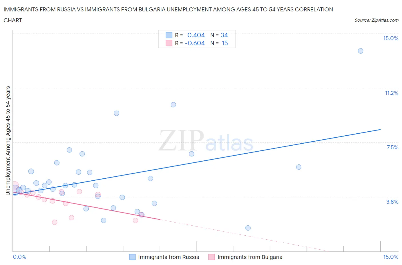 Immigrants from Russia vs Immigrants from Bulgaria Unemployment Among Ages 45 to 54 years