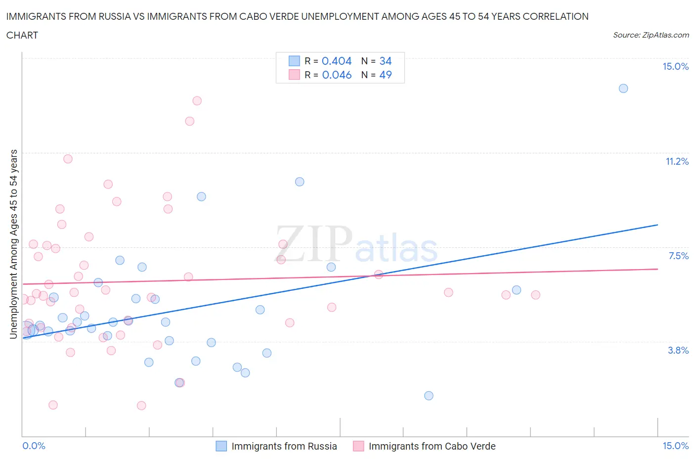 Immigrants from Russia vs Immigrants from Cabo Verde Unemployment Among Ages 45 to 54 years