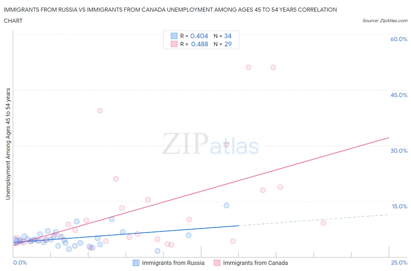 Immigrants from Russia vs Immigrants from Canada Unemployment Among Ages 45 to 54 years