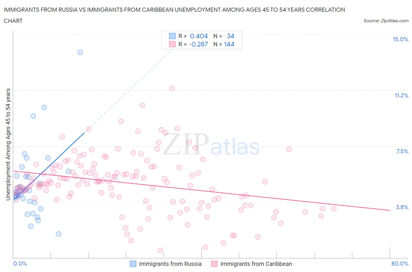 Immigrants from Russia vs Immigrants from Caribbean Unemployment Among Ages 45 to 54 years