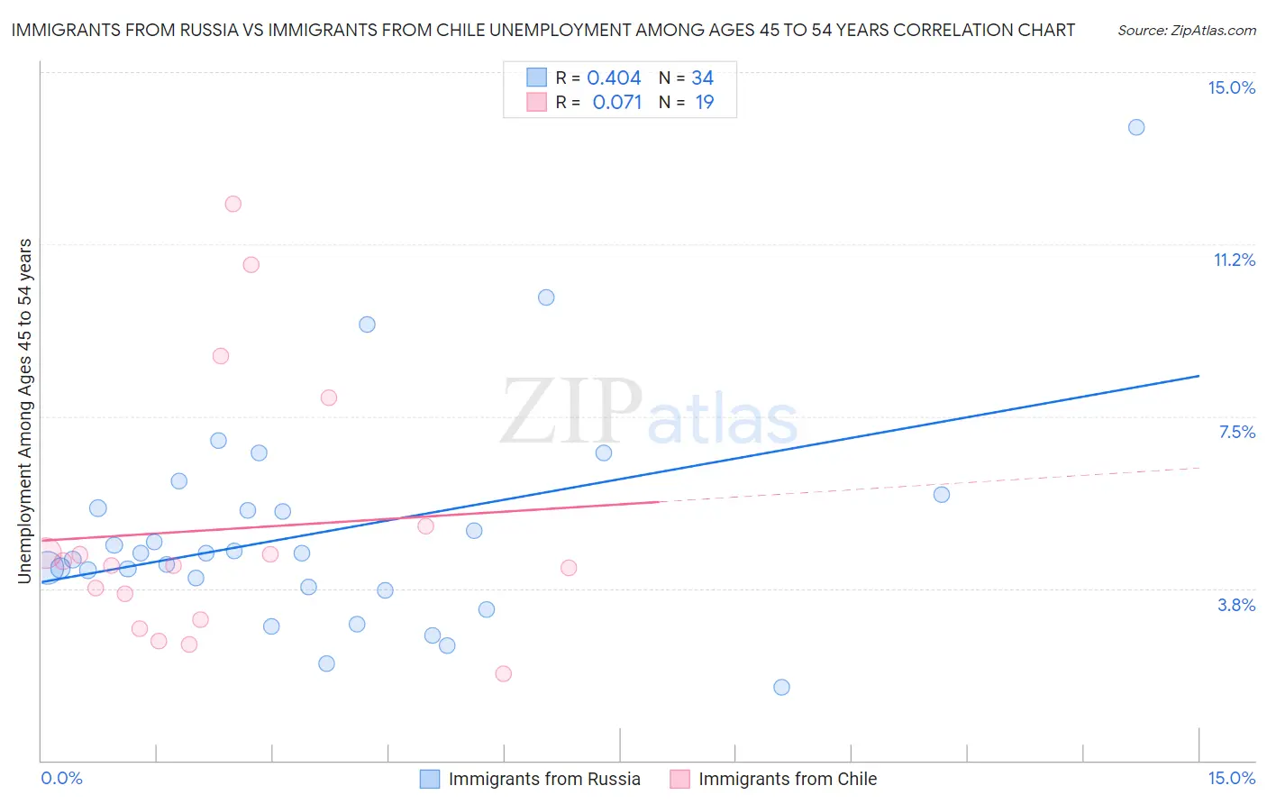 Immigrants from Russia vs Immigrants from Chile Unemployment Among Ages 45 to 54 years