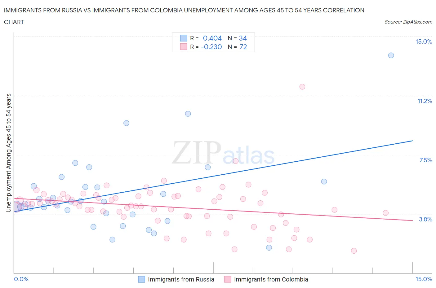 Immigrants from Russia vs Immigrants from Colombia Unemployment Among Ages 45 to 54 years
