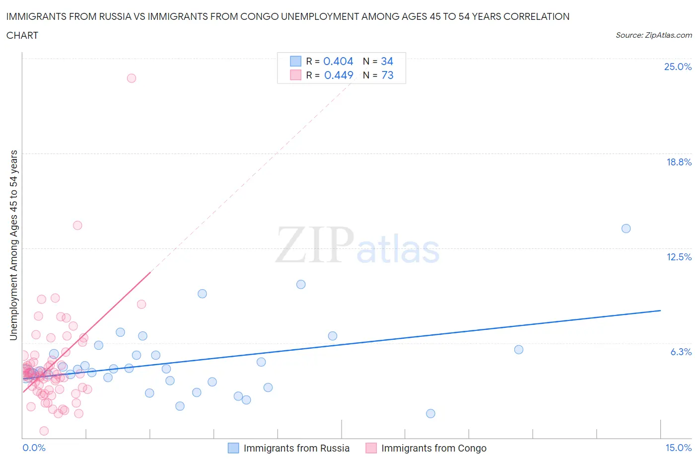 Immigrants from Russia vs Immigrants from Congo Unemployment Among Ages 45 to 54 years