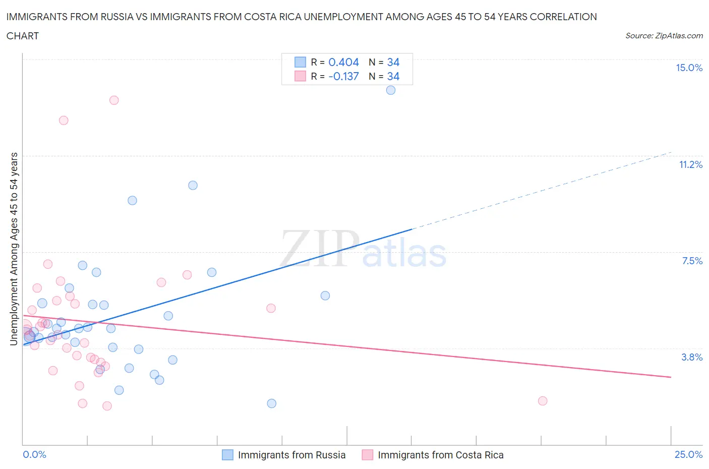 Immigrants from Russia vs Immigrants from Costa Rica Unemployment Among Ages 45 to 54 years