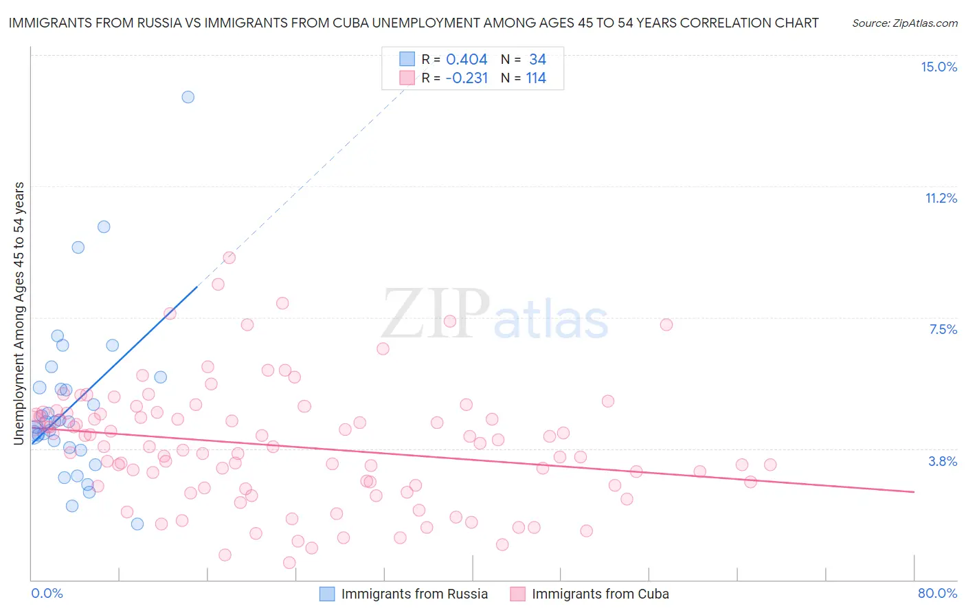 Immigrants from Russia vs Immigrants from Cuba Unemployment Among Ages 45 to 54 years