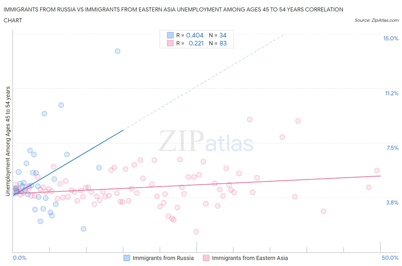 Immigrants from Russia vs Immigrants from Eastern Asia Unemployment Among Ages 45 to 54 years