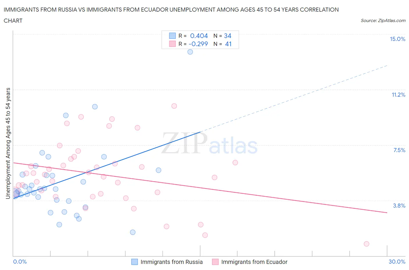 Immigrants from Russia vs Immigrants from Ecuador Unemployment Among Ages 45 to 54 years