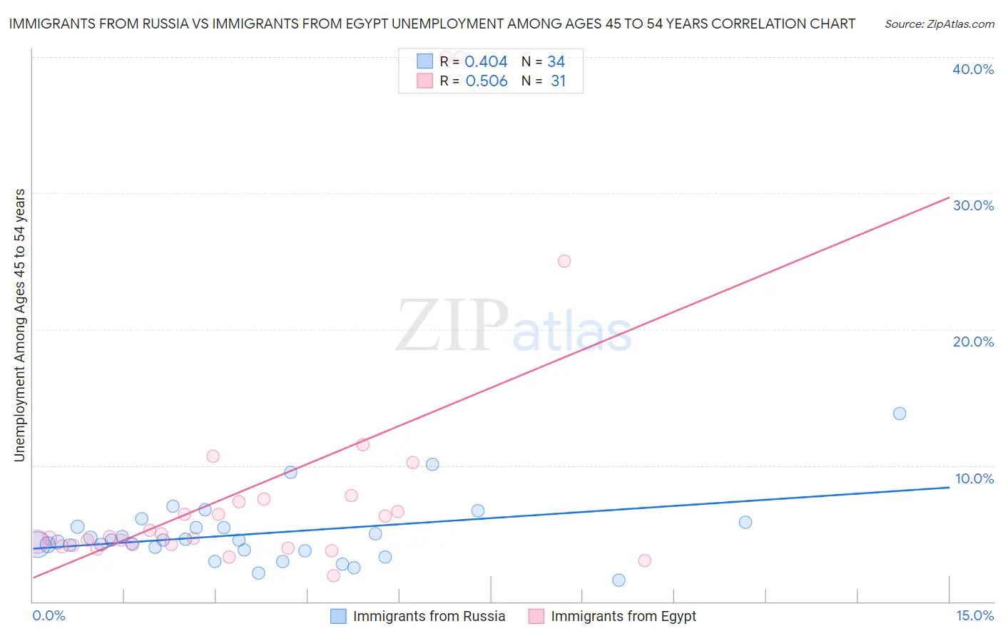 Immigrants from Russia vs Immigrants from Egypt Unemployment Among Ages 45 to 54 years