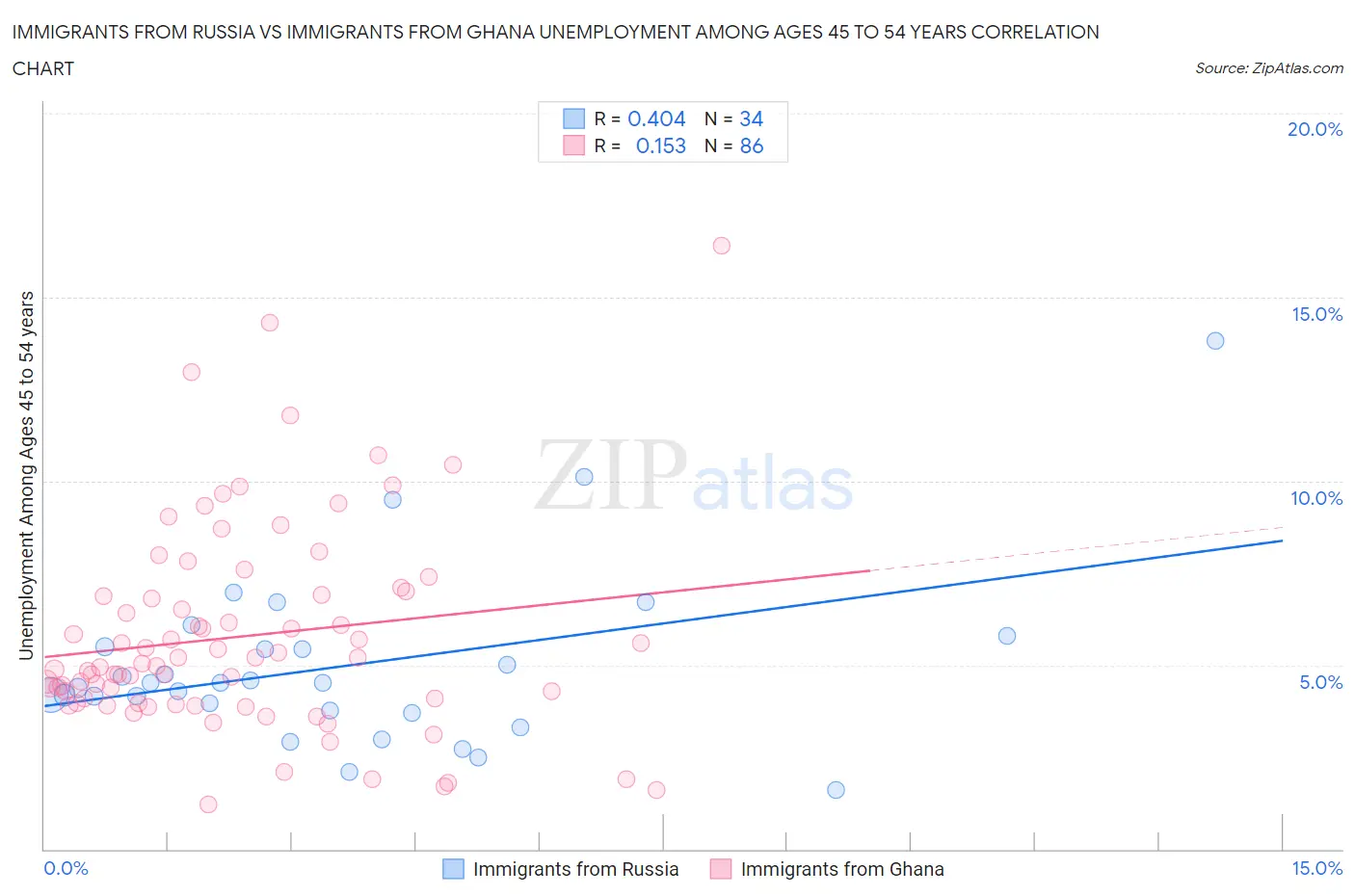 Immigrants from Russia vs Immigrants from Ghana Unemployment Among Ages 45 to 54 years