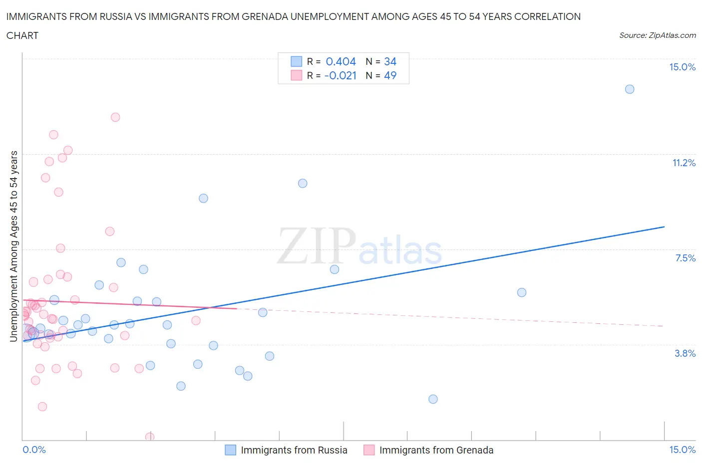 Immigrants from Russia vs Immigrants from Grenada Unemployment Among Ages 45 to 54 years