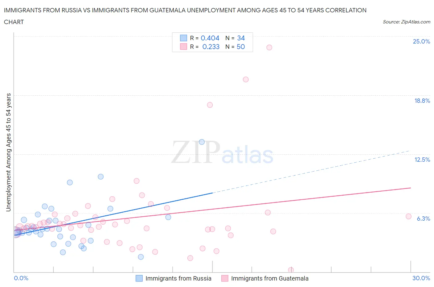 Immigrants from Russia vs Immigrants from Guatemala Unemployment Among Ages 45 to 54 years