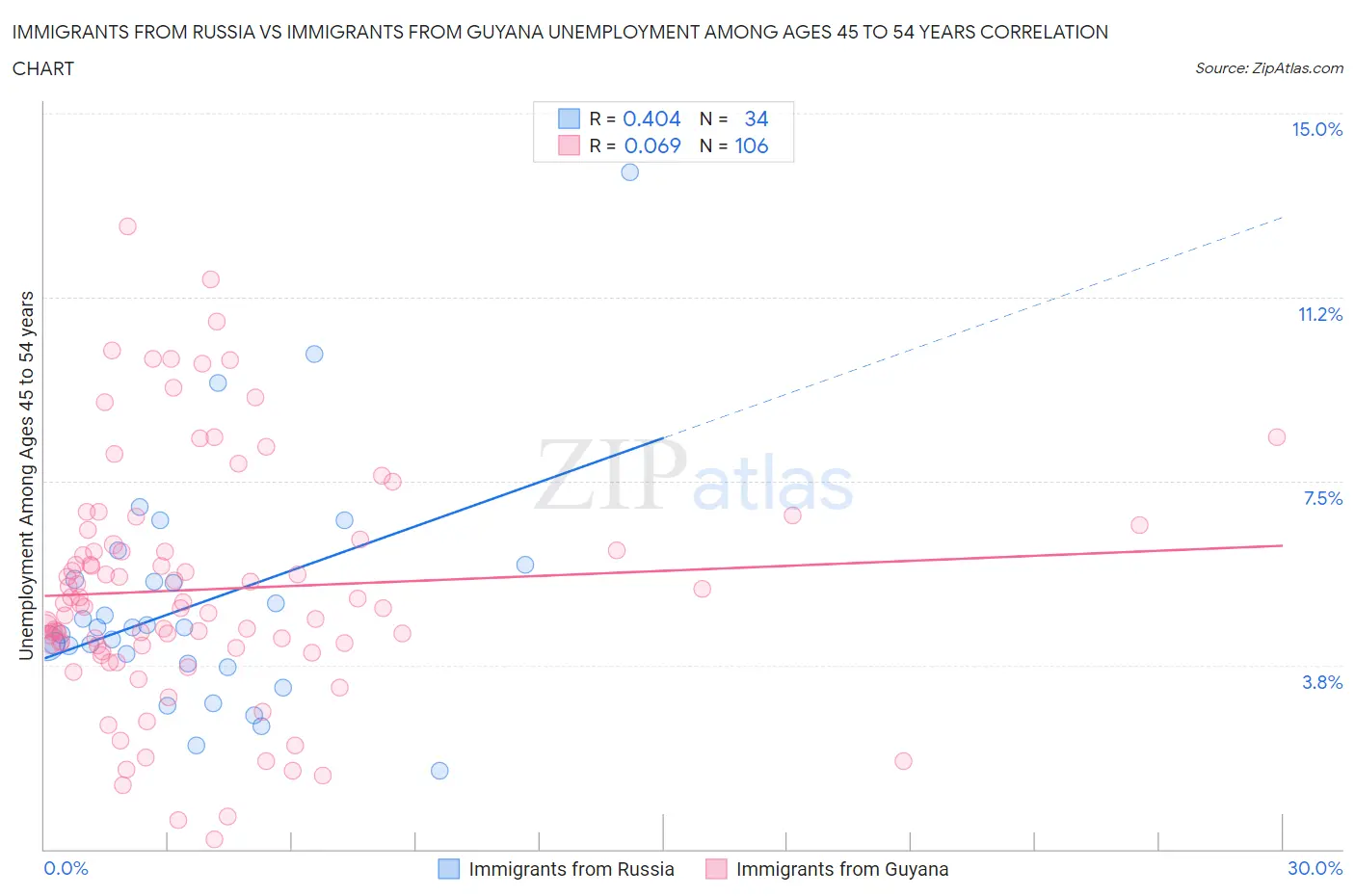 Immigrants from Russia vs Immigrants from Guyana Unemployment Among Ages 45 to 54 years