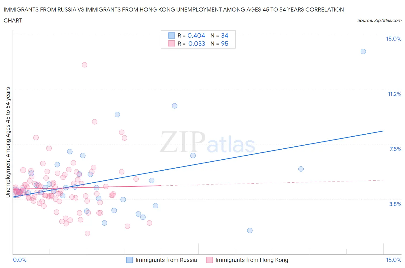 Immigrants from Russia vs Immigrants from Hong Kong Unemployment Among Ages 45 to 54 years