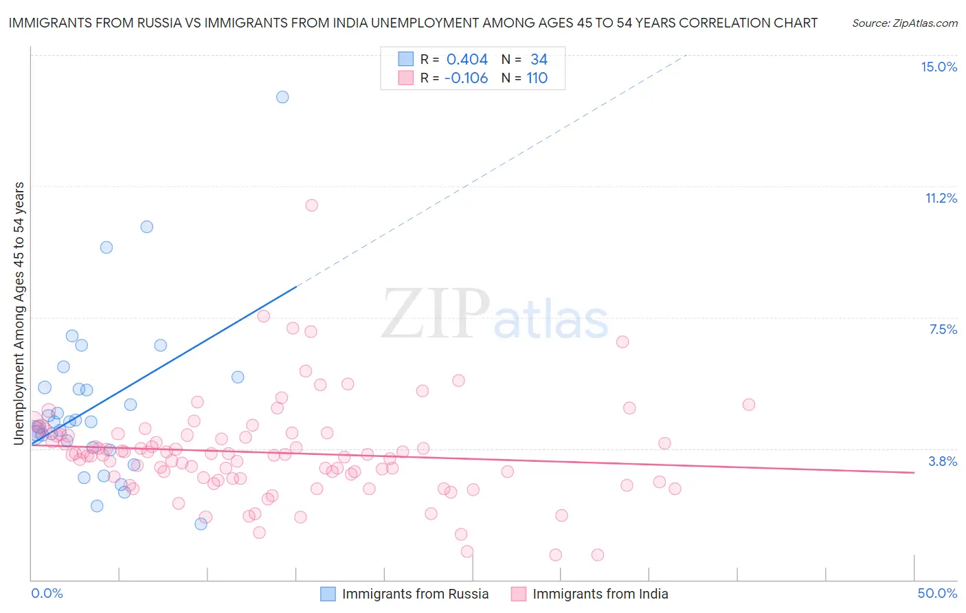 Immigrants from Russia vs Immigrants from India Unemployment Among Ages 45 to 54 years