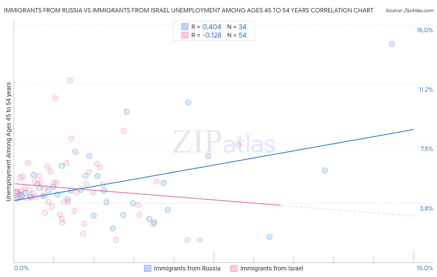 Immigrants from Russia vs Immigrants from Israel Unemployment Among Ages 45 to 54 years