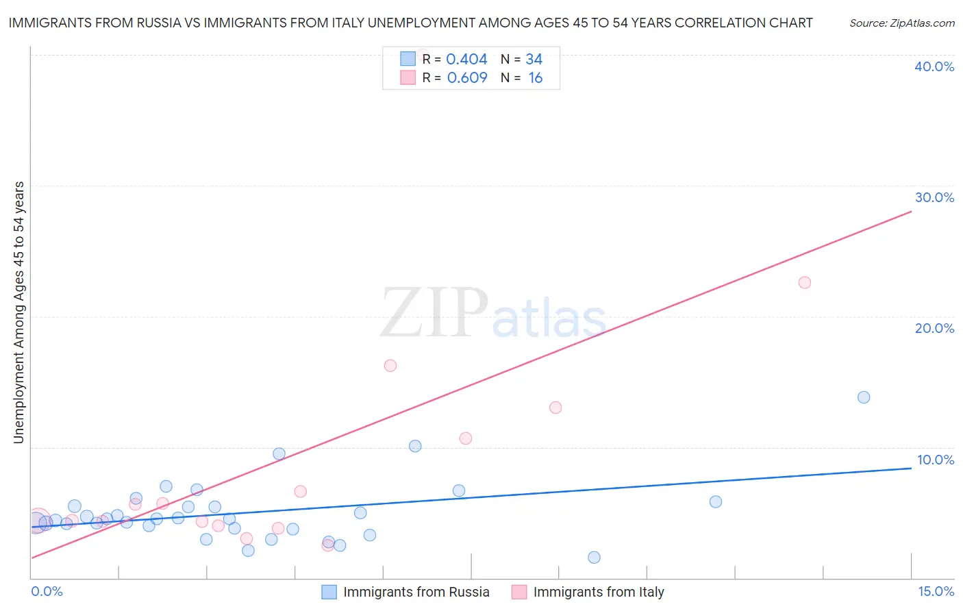 Immigrants from Russia vs Immigrants from Italy Unemployment Among Ages 45 to 54 years