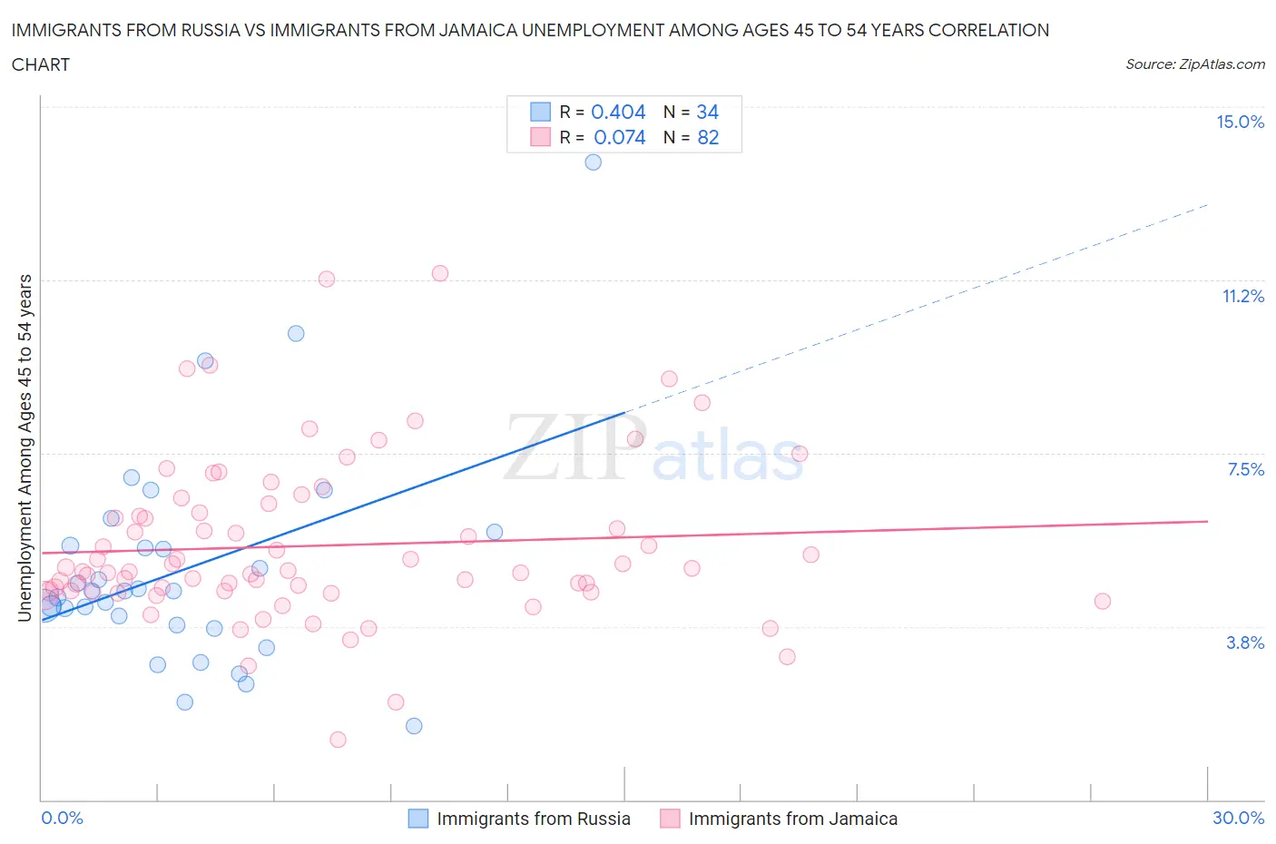 Immigrants from Russia vs Immigrants from Jamaica Unemployment Among Ages 45 to 54 years