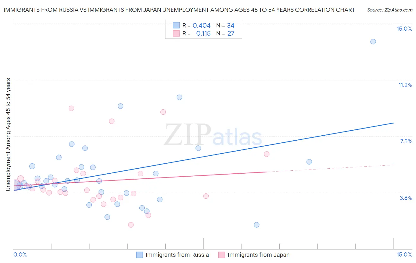 Immigrants from Russia vs Immigrants from Japan Unemployment Among Ages 45 to 54 years