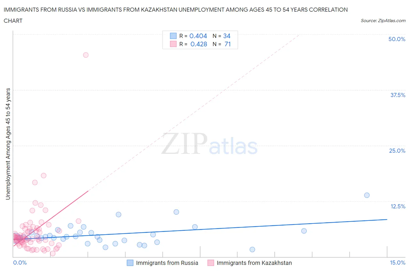 Immigrants from Russia vs Immigrants from Kazakhstan Unemployment Among Ages 45 to 54 years