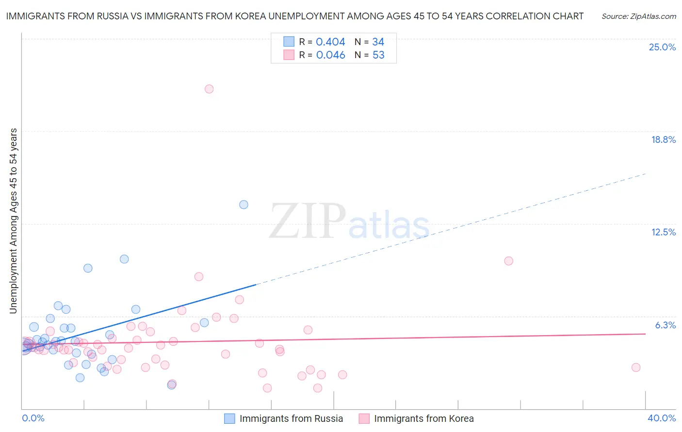 Immigrants from Russia vs Immigrants from Korea Unemployment Among Ages 45 to 54 years