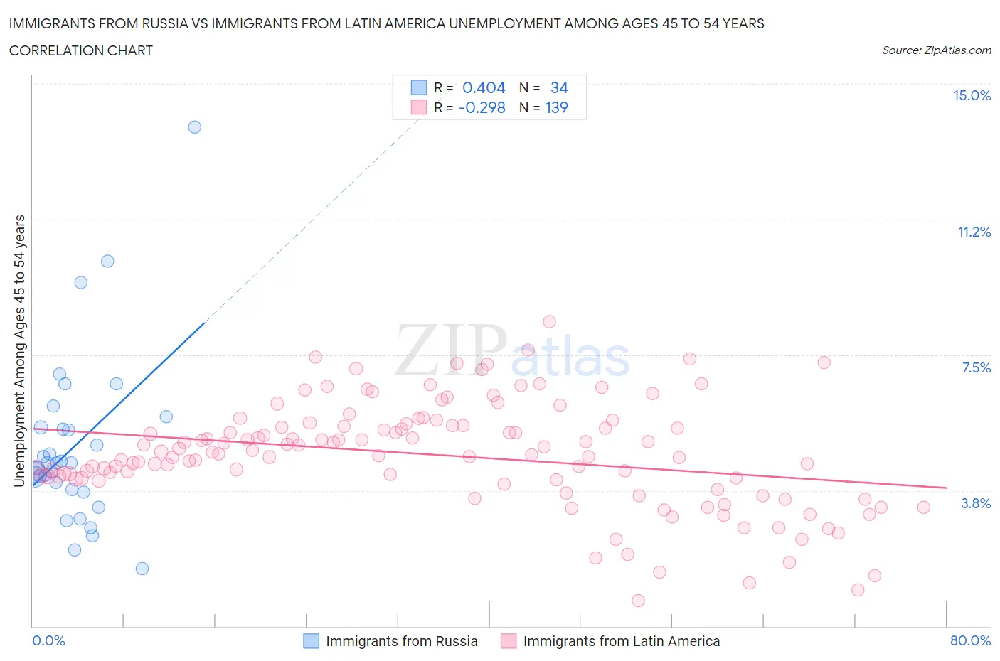 Immigrants from Russia vs Immigrants from Latin America Unemployment Among Ages 45 to 54 years