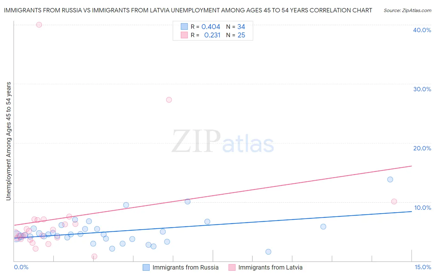 Immigrants from Russia vs Immigrants from Latvia Unemployment Among Ages 45 to 54 years