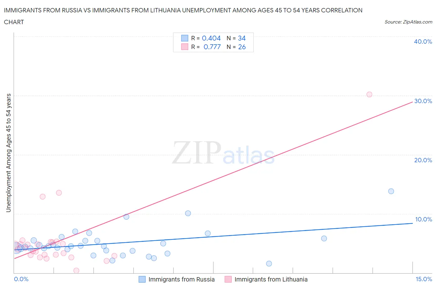 Immigrants from Russia vs Immigrants from Lithuania Unemployment Among Ages 45 to 54 years