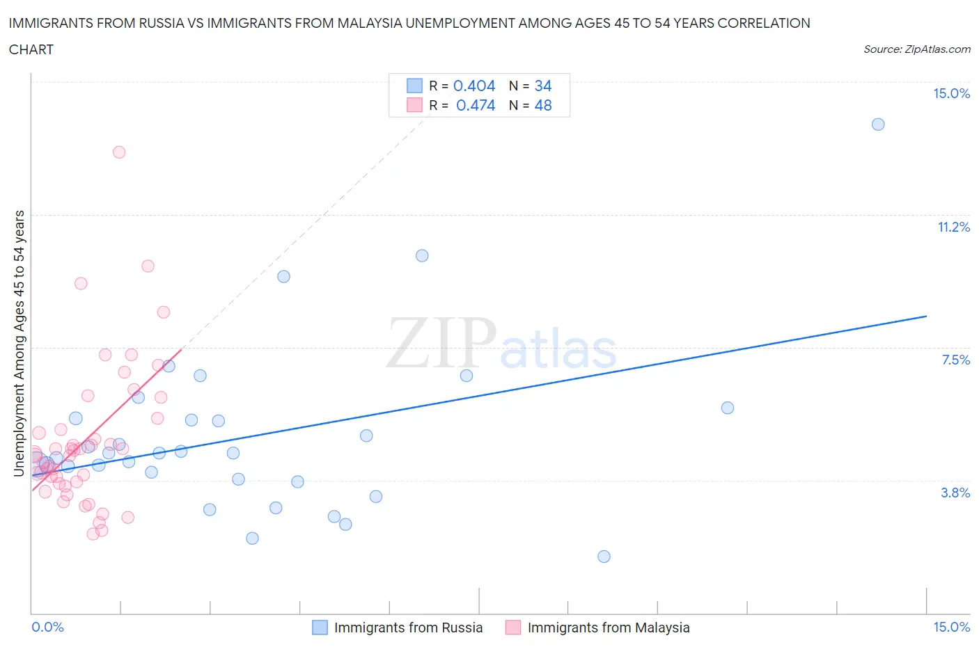 Immigrants from Russia vs Immigrants from Malaysia Unemployment Among Ages 45 to 54 years