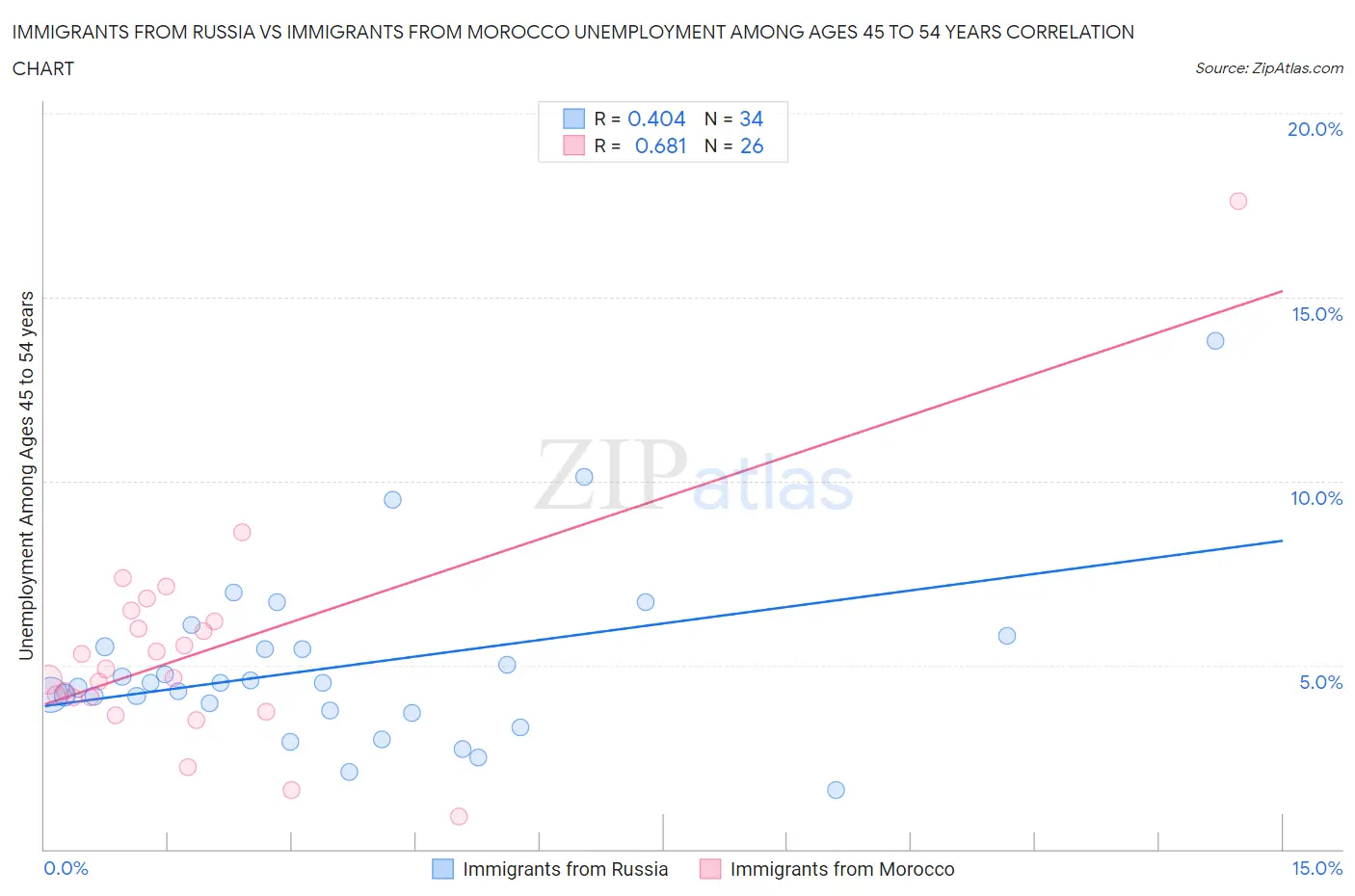 Immigrants from Russia vs Immigrants from Morocco Unemployment Among Ages 45 to 54 years