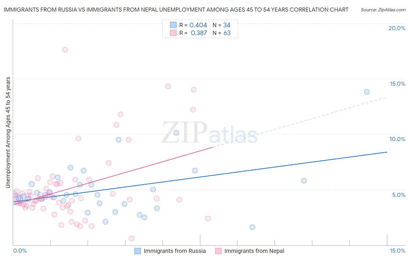 Immigrants from Russia vs Immigrants from Nepal Unemployment Among Ages 45 to 54 years