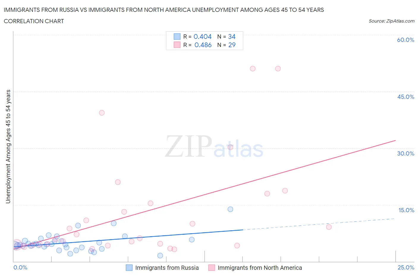 Immigrants from Russia vs Immigrants from North America Unemployment Among Ages 45 to 54 years