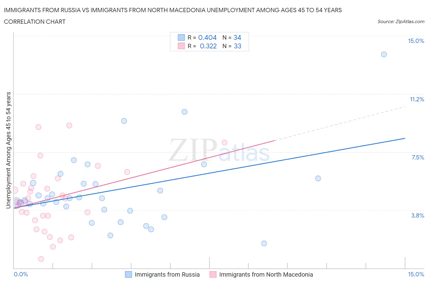 Immigrants from Russia vs Immigrants from North Macedonia Unemployment Among Ages 45 to 54 years