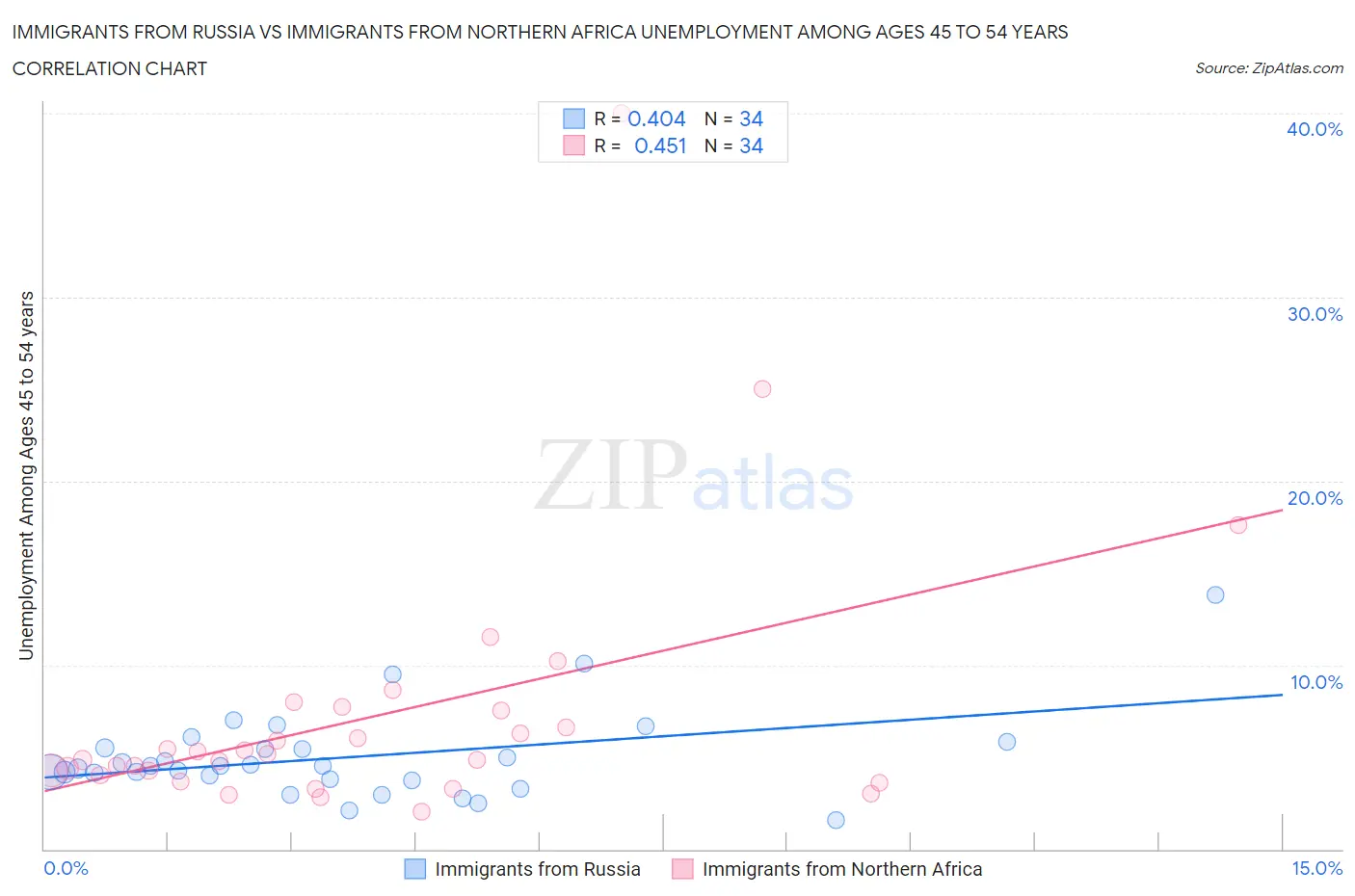 Immigrants from Russia vs Immigrants from Northern Africa Unemployment Among Ages 45 to 54 years