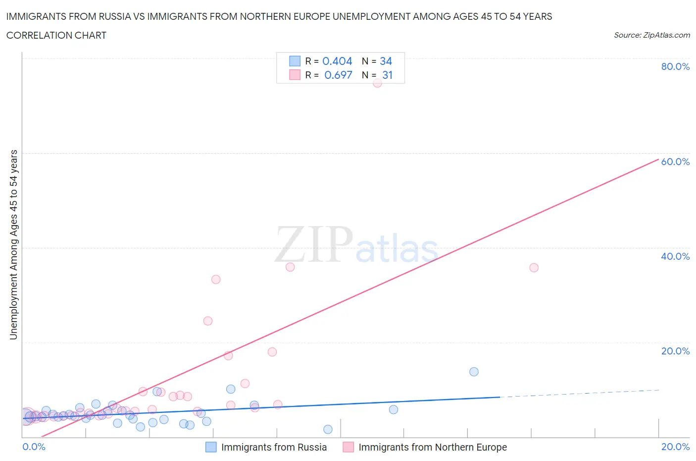 Immigrants from Russia vs Immigrants from Northern Europe Unemployment Among Ages 45 to 54 years