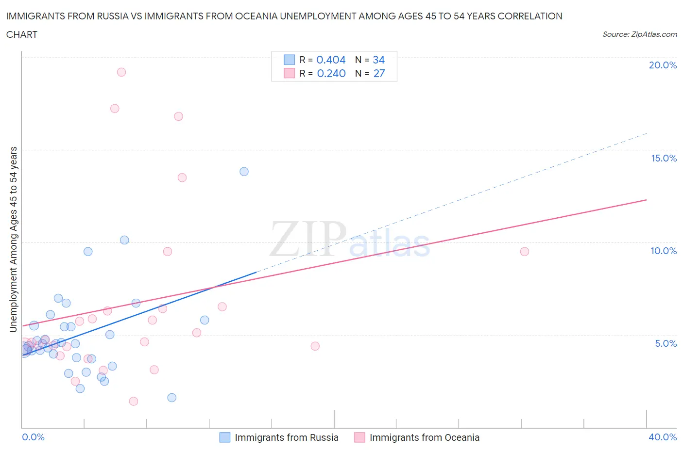Immigrants from Russia vs Immigrants from Oceania Unemployment Among Ages 45 to 54 years