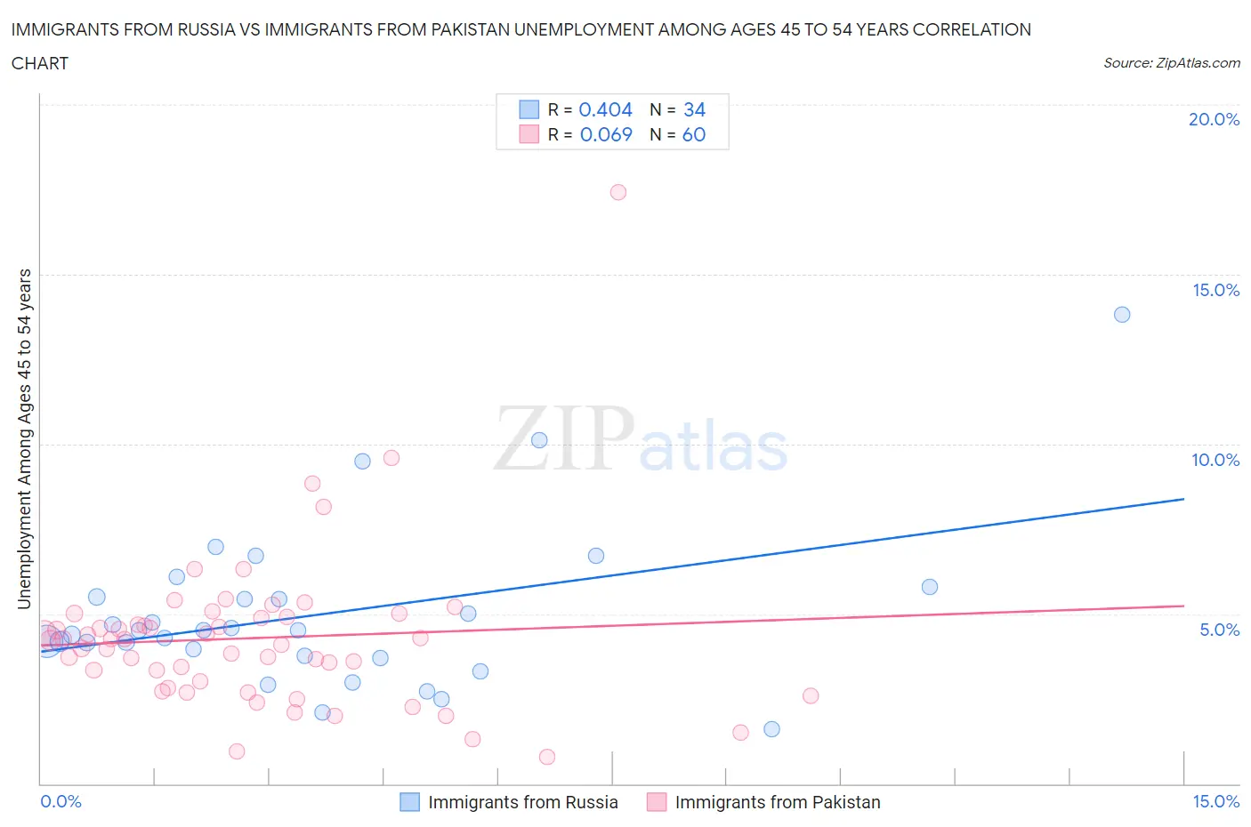 Immigrants from Russia vs Immigrants from Pakistan Unemployment Among Ages 45 to 54 years