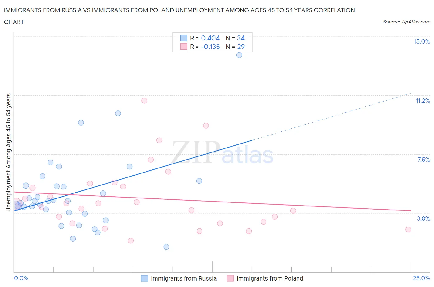 Immigrants from Russia vs Immigrants from Poland Unemployment Among Ages 45 to 54 years