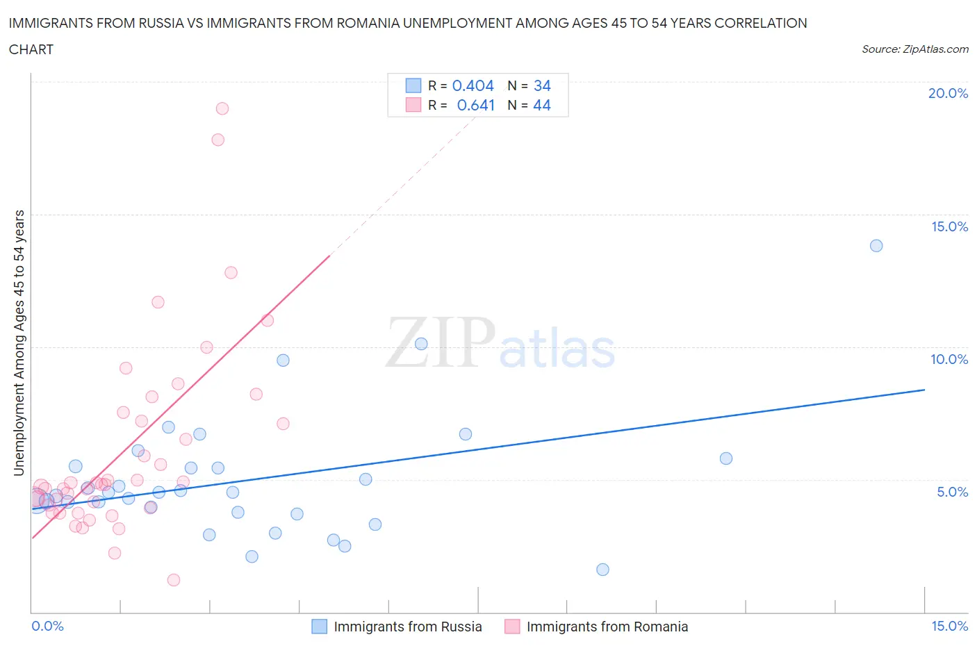 Immigrants from Russia vs Immigrants from Romania Unemployment Among Ages 45 to 54 years
