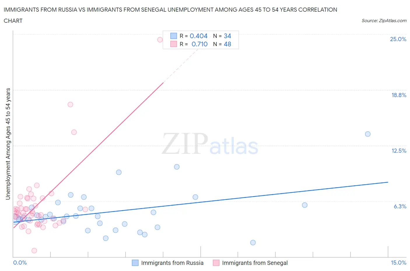 Immigrants from Russia vs Immigrants from Senegal Unemployment Among Ages 45 to 54 years
