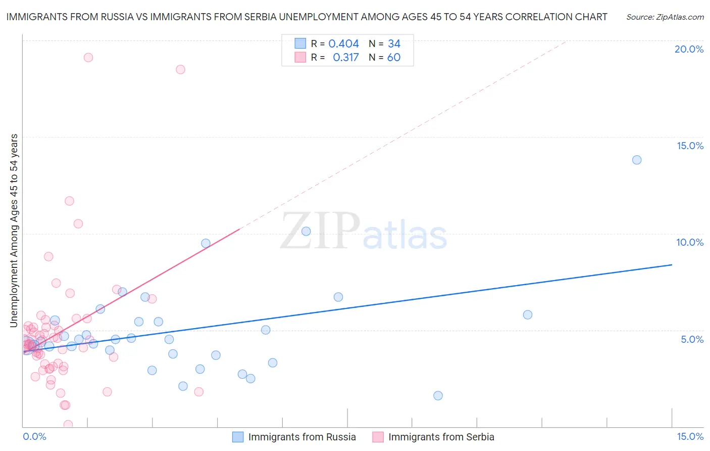 Immigrants from Russia vs Immigrants from Serbia Unemployment Among Ages 45 to 54 years