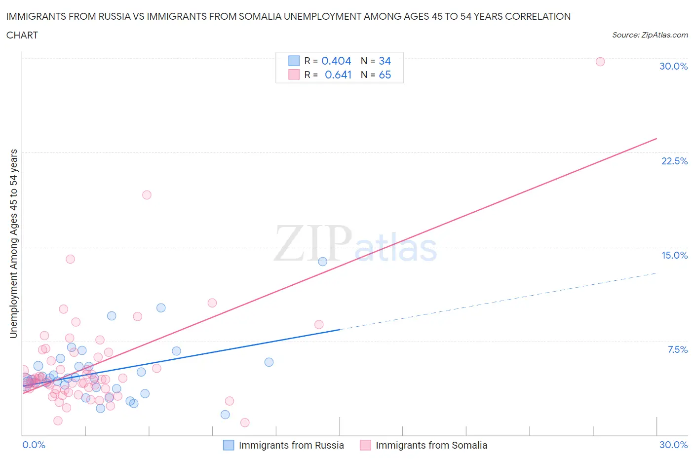 Immigrants from Russia vs Immigrants from Somalia Unemployment Among Ages 45 to 54 years