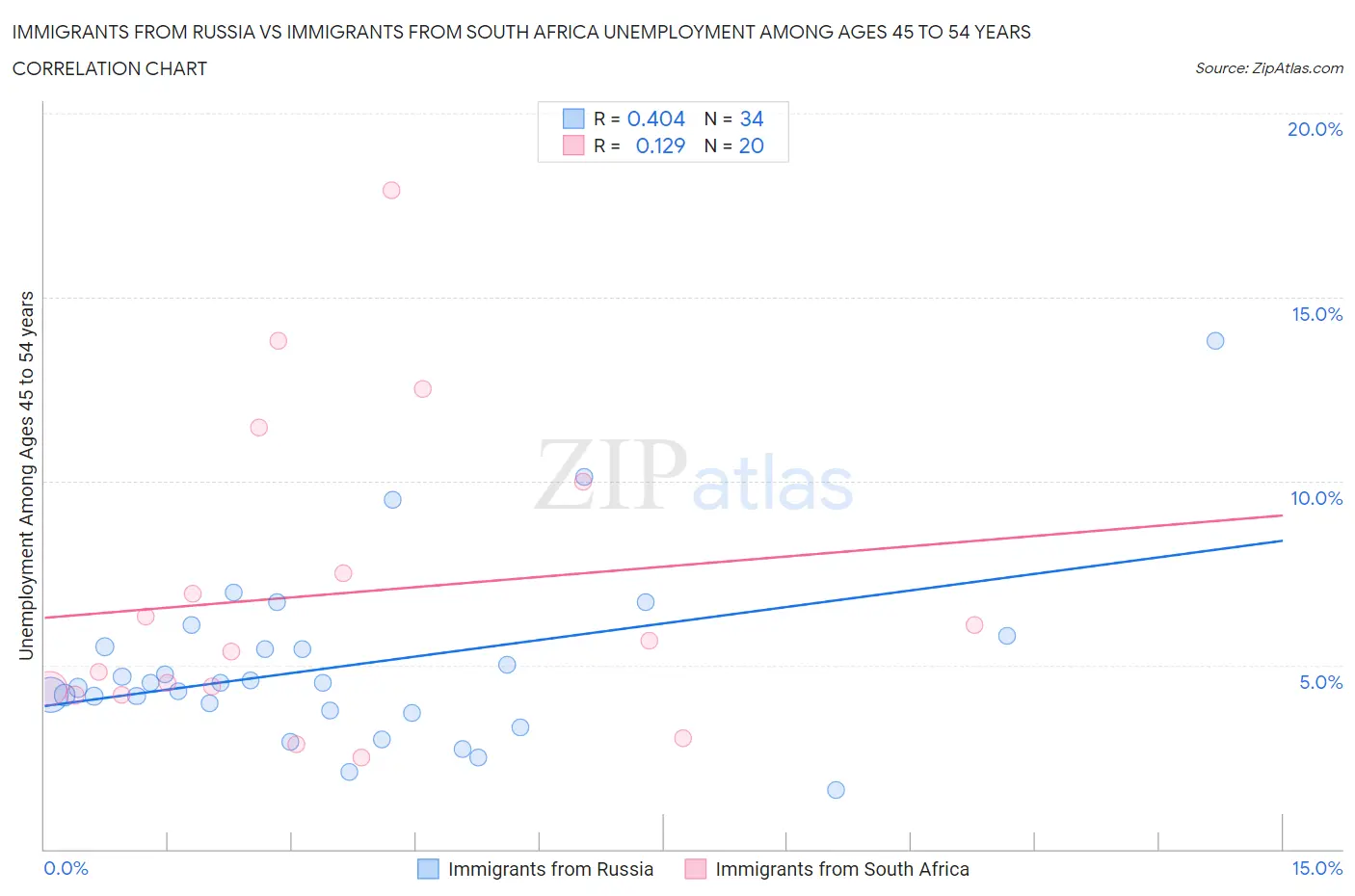 Immigrants from Russia vs Immigrants from South Africa Unemployment Among Ages 45 to 54 years