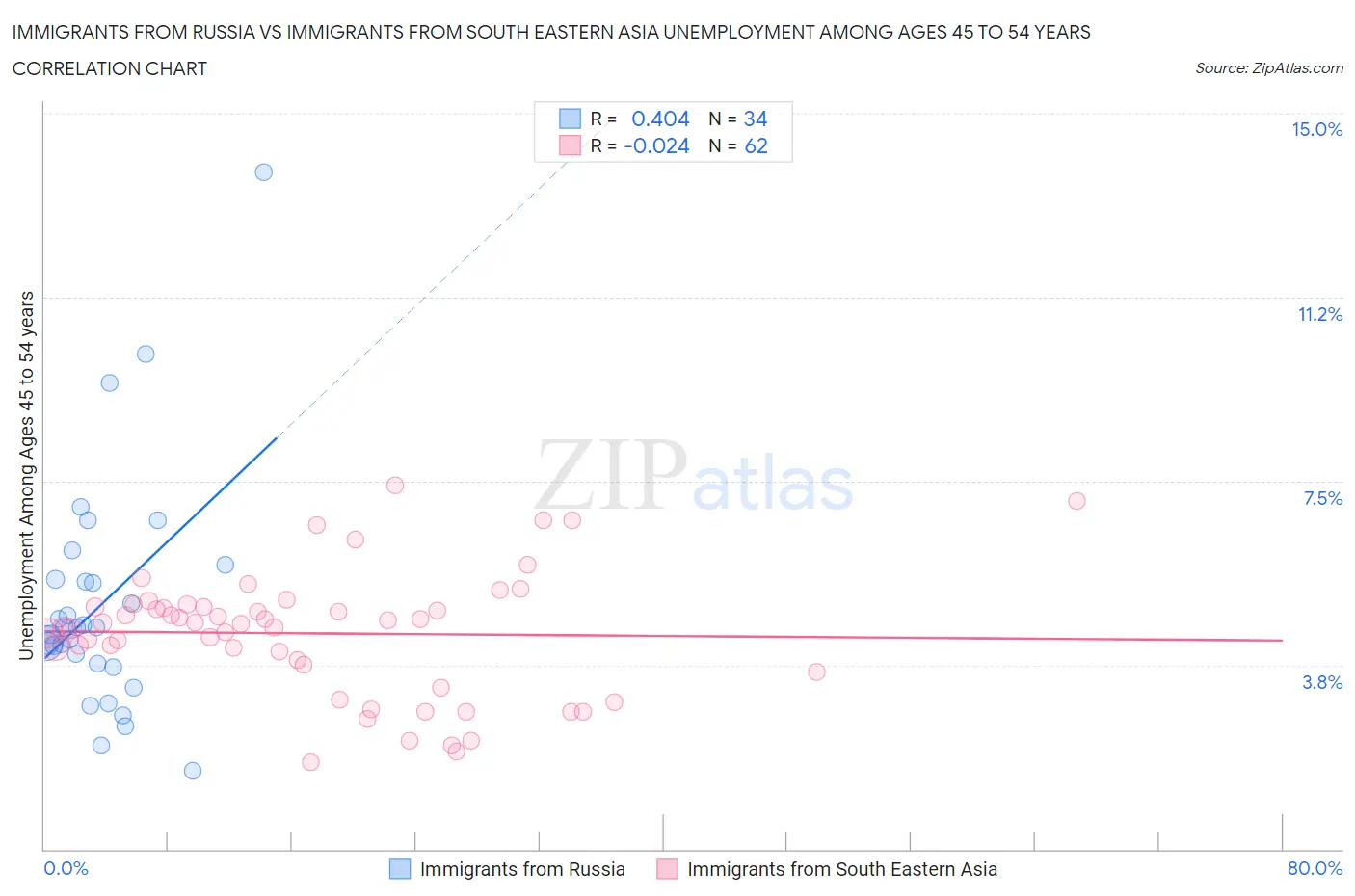 Immigrants from Russia vs Immigrants from South Eastern Asia Unemployment Among Ages 45 to 54 years